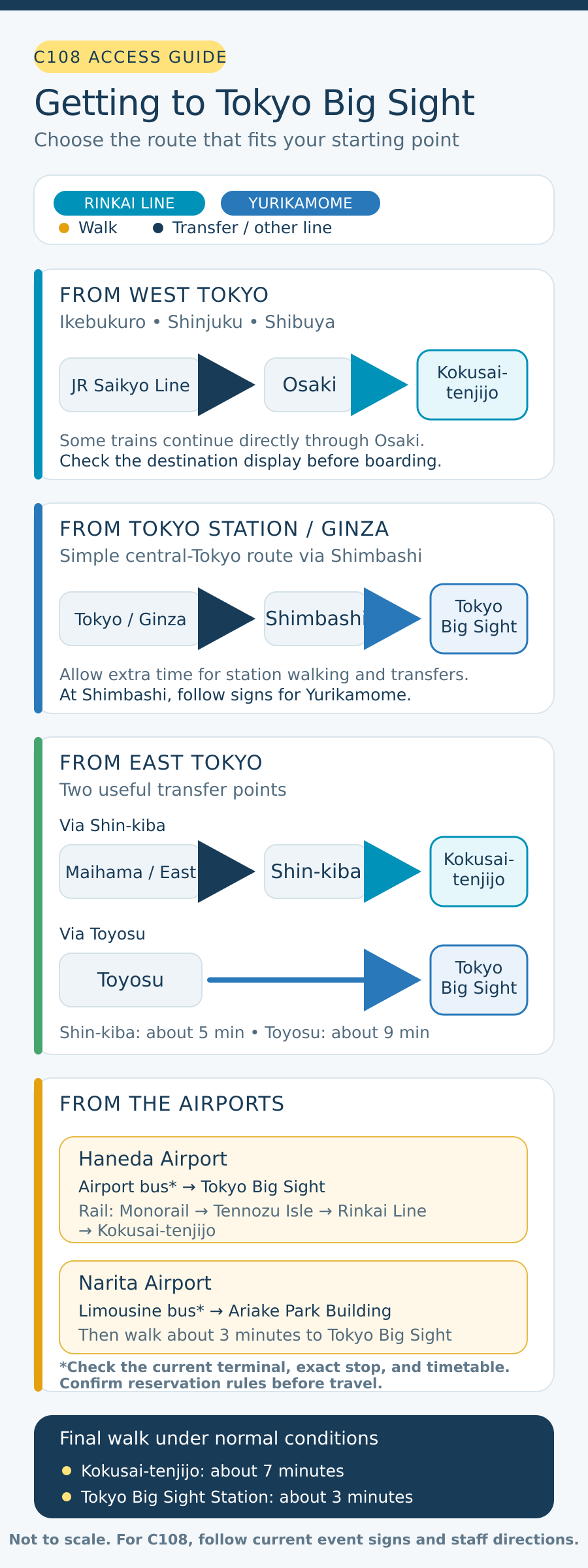 Diagram showing routes to Tokyo Big Sight from west Tokyo, central Tokyo, east Tokyo, Haneda Airport, and Narita Airport via the Rinkai Line and Yurikamome